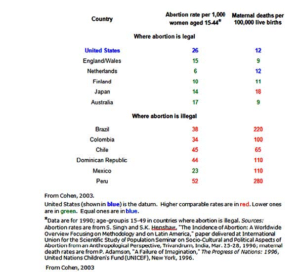 Abortion Legality & Rates