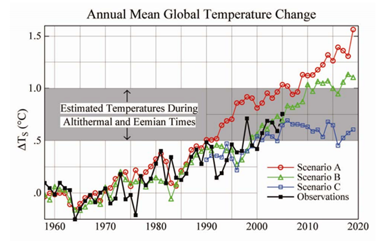 The original slide Michaels borrowed Figure 9 from with observed temperatures overlaid (Hansen et al., 1988)