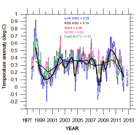 Multiple Dataset Temperature Anomalies for 1979-2013 (as reported by the Heartland Institute)