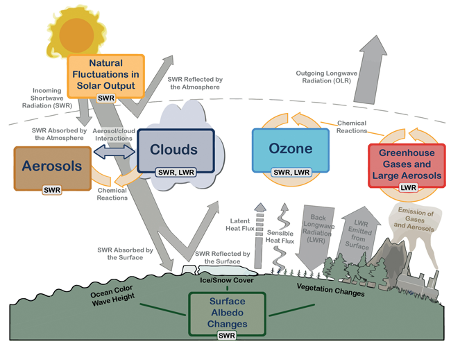 The Global Climate System (Stocker, 2014)