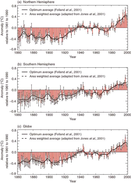 Smoothed annual anomalies of combined land-surface air and sea surface temperatures.