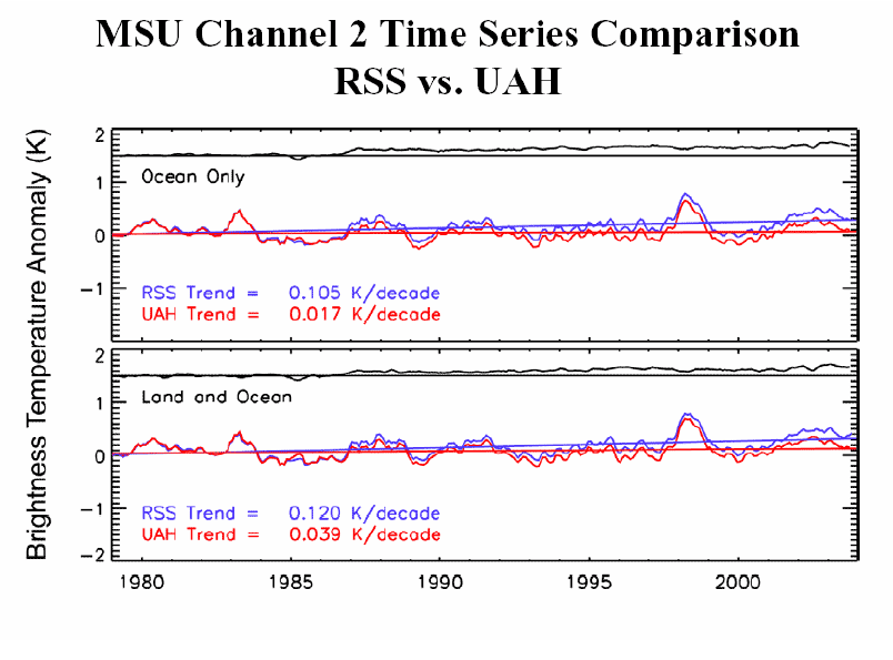 Comparison of global middle troposphere time series from MSU Channel 2.