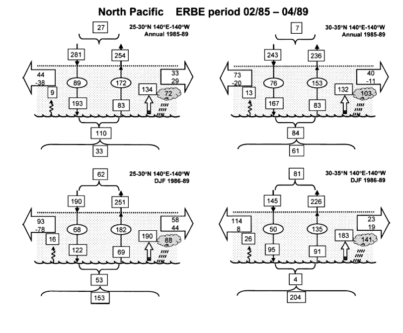 North Pacific energy flow diagrams.