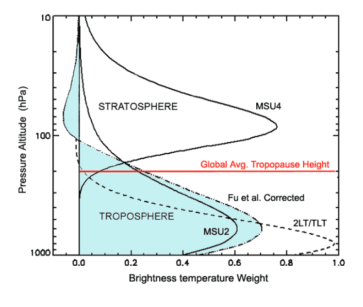 The corrected MSU Channel 2 weighting function derived by Fu et al. (2004).