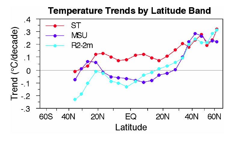 Zonally averaged temperature trends for the period 1979-1996.