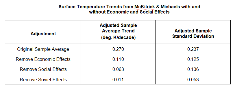 Global, land based average surface temperature trends with and without economic and social influences.