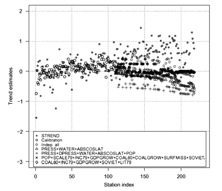 Regression analyses of McKitrick and Michaels (2004).
