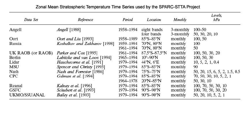 Zonal mean stratospheric temperature time series datasets.