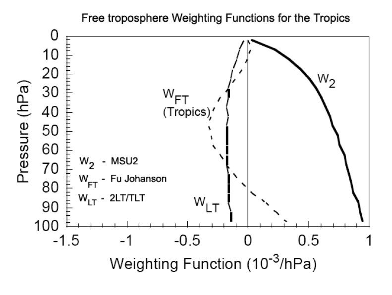 The free troposphere weighting function of Fu and Johanson (2004) for the tropics.