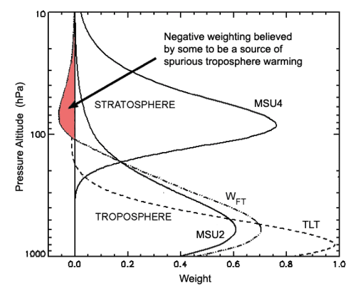 The Fu et al. corrected weighting function for the free troposphere.