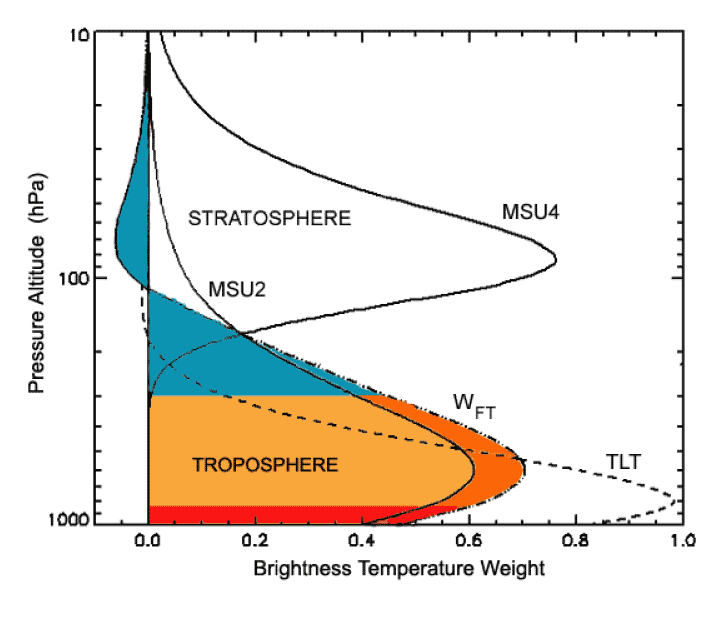 Figure 59 modified to reflect the layers being detected and trended by the effective weighting function of Fu et al. (2004).