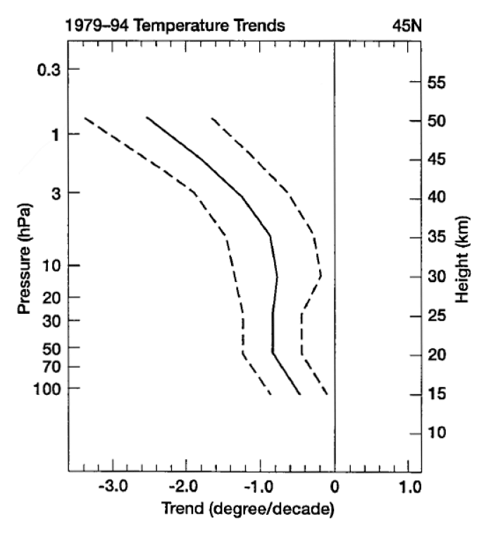 Multi-dataset vertical stratospheric temperature trend profile for the period 1979-1994 at 45 deg. N. Latitude.