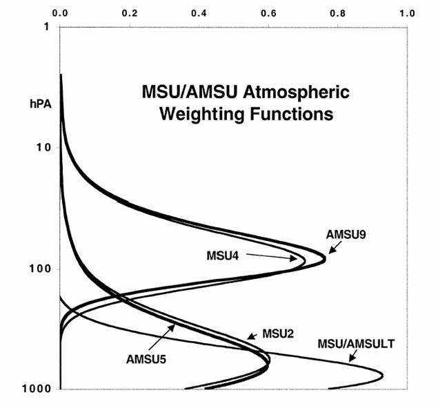 Static atmospheric weighting function profiles as a function of altitude for MSU and AMSU products.