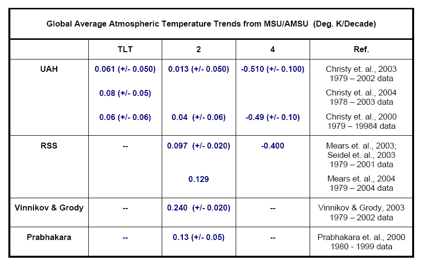 Global average tropospheric temperature results from MSU and AMSU records. 