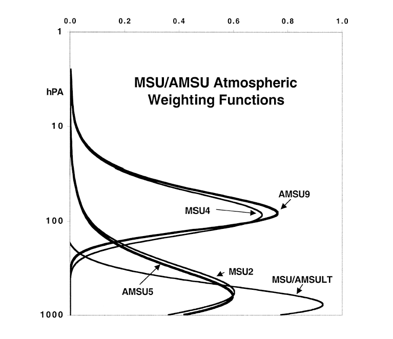 Static atmospheric weighting function profiles