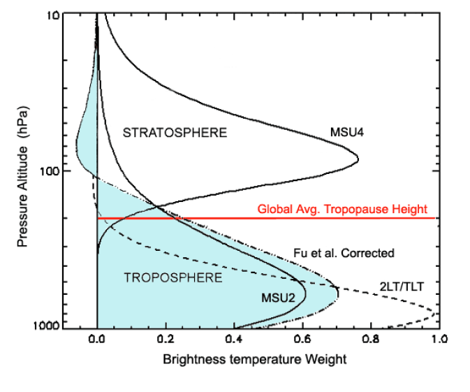 Corrected MSU Channel 2 weighting function derived by Fu et al. (2004).
