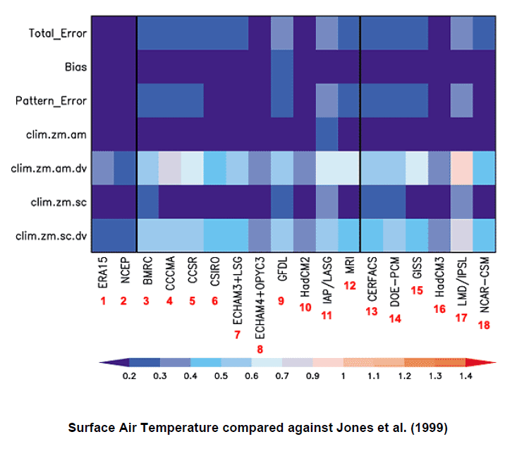 Components of space-time errors of surface air temperature simulated by CMIP2.