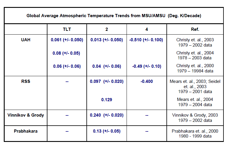 Global average tropospheric temperature results from MSU and AMSU