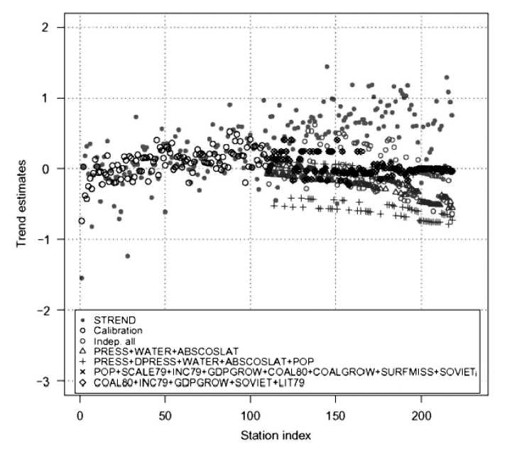 Regression analyses with 5 different models designed to reproduce the modeled results of McKitrick and Michaels (2004).