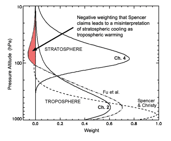Figure used by Roy Spencer at Tech Central Station to dispute the results of Fu et al. (2004).