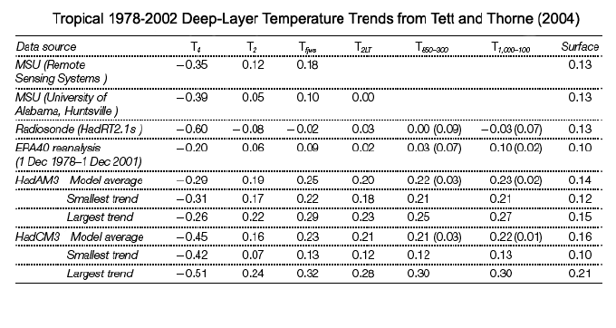 Tropical temperature trends for the period 1978-2002 as derived by Tett and Thorne (2004) using the Fu et al. (2004) method.