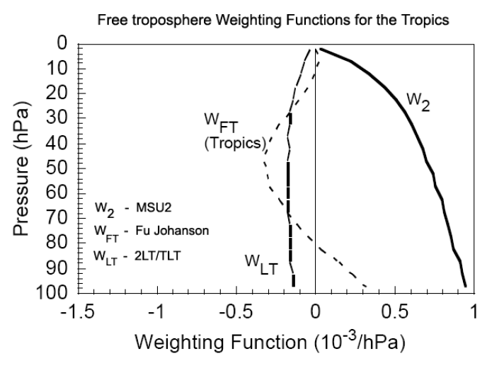 Free troposphere weighting function of Fu and Johanson (2004) for the tropics.