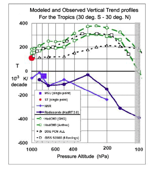 Modeled and observed vertical trend profiles for the tropics - Douglass et al. (2004b).