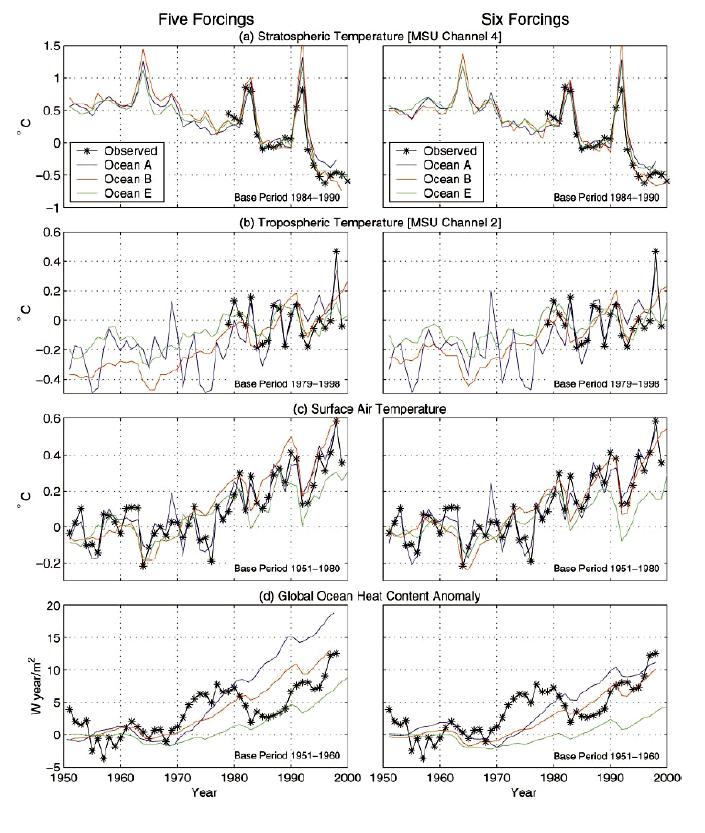 Transient responses of MSU 2LT, MSU2, and MSU4 layer temperatures, and global oceanic heat content anomalies in GISS SI2000.