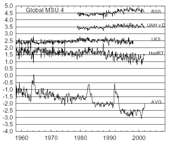 Global temperature anomalies for the lower stratosphere from MSU/AMSU and 2 radiosonde datasets.