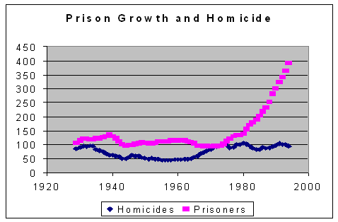 Prison growth and homicide rates
